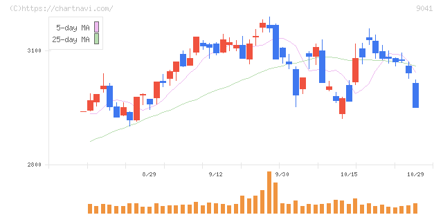 近鉄グループホールディングス(9041)の日足チャート