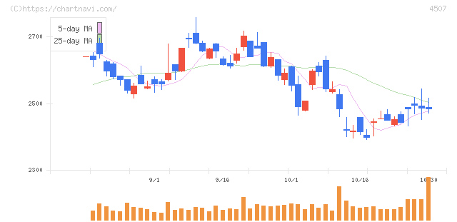 塩野義製薬(4507)の日足チャート