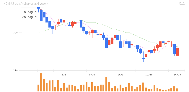 わかもと製薬(4512)の日足チャート