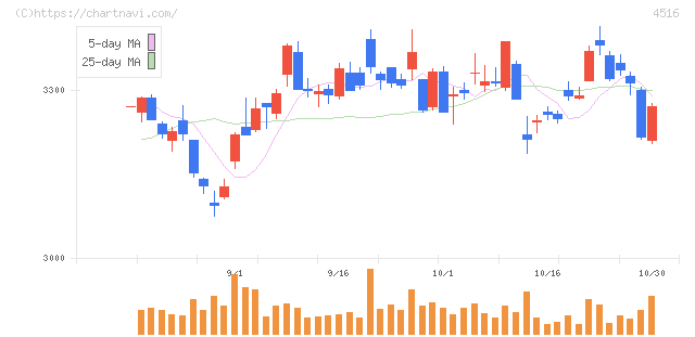 日本新薬(4516)の日足チャート