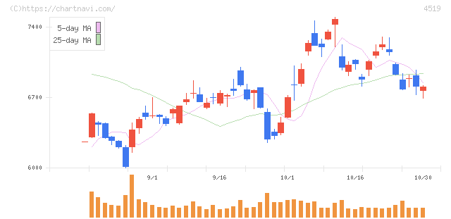 中外製薬(4519)の日足チャート