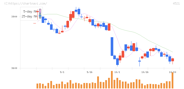科研製薬(4521)の日足チャート