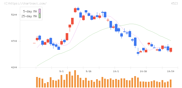 エーザイ(4523)の日足チャート