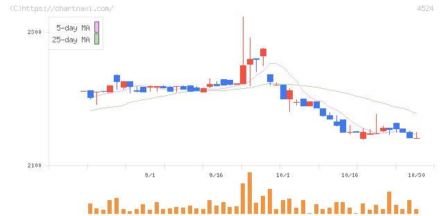 森下仁丹(4524)の日足チャート