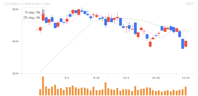 ロート製薬(4527)の日足チャート