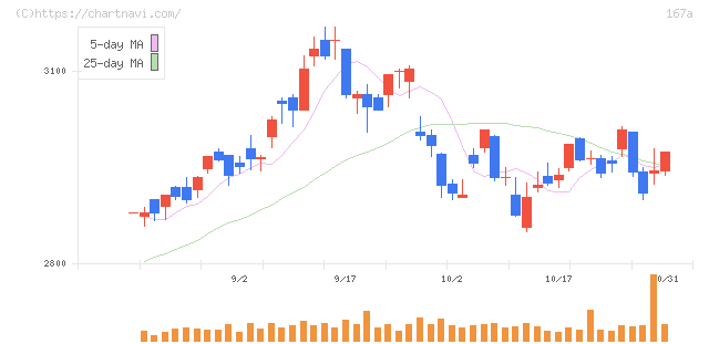 リョーサン菱洋ホールディングス(167A)の日足チャート
