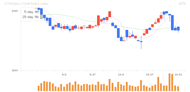 高千穂交易(2676)の日足チャート
