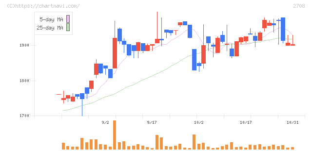 久世(2708)の日足チャート