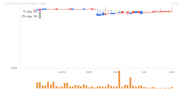 エレマテック(2715)の日足チャート