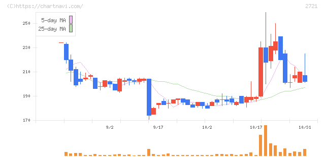 ジェイホールディングス(2721)の日足チャート