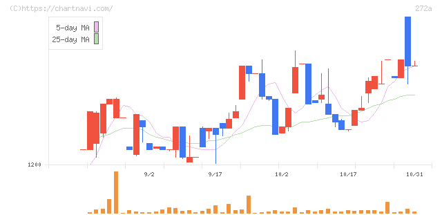 グリーンクロスホールディングス(272A)の日足チャート