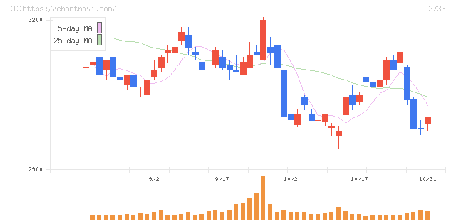 あらた(2733)の日足チャート