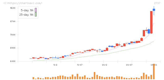 トーメンデバイス(2737)の日足チャート