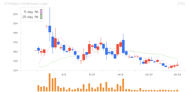 ピクセルカンパニーズ(2743)の日足チャート