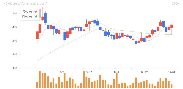 石光商事(2750)の日足チャート