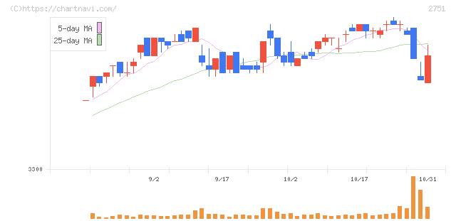 テンポスホールディングス(2751)の日足チャート