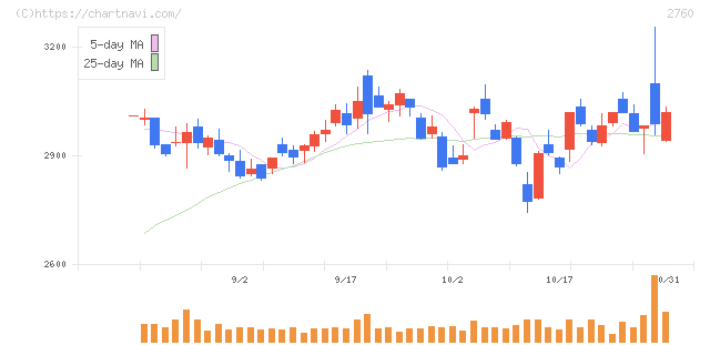 東京エレクトロン　デバイス(2760)の日足チャート