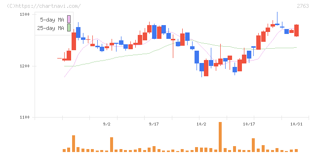 エフティグループ(2763)の日足チャート