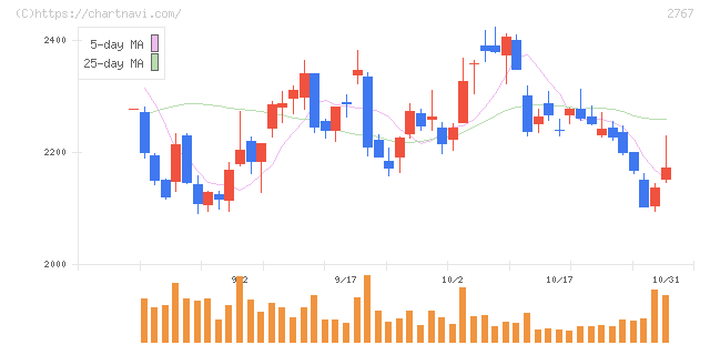 円谷フィールズホールディングス(2767)の日足チャート