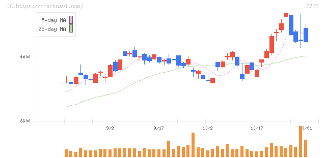 双日(2768)の日足チャート