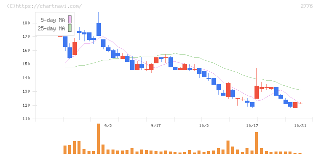新都ホールディングス(2776)の日足チャート