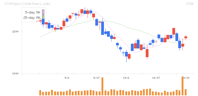 アルフレッサ　ホールディングス(2784)の日足チャート