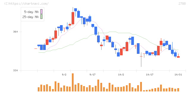 アップルインターナショナル(2788)の日足チャート