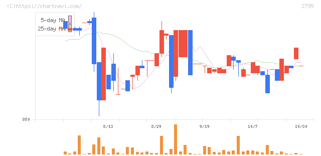 日本プリメックス(2795)の日足チャート