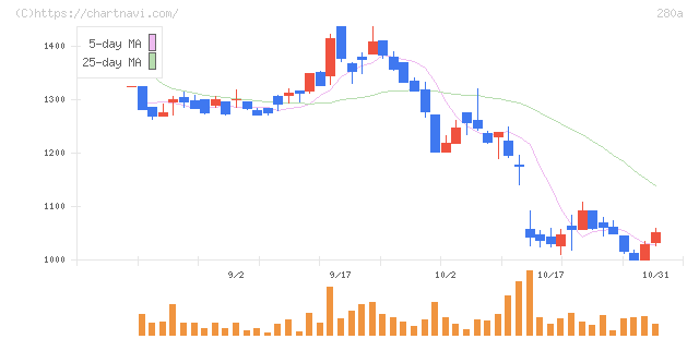 ＴＭＨ(280A)の日足チャート