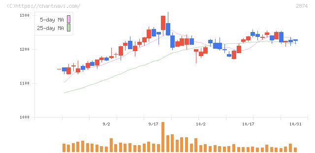 ヨコレイ(2874)の日足チャート