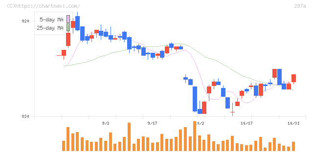 黒田グループ(287A)の日足チャート