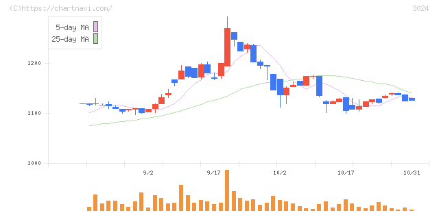 クリエイト(3024)の日足チャート