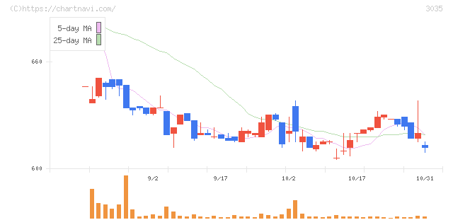 ケイティケイ(3035)の日足チャート