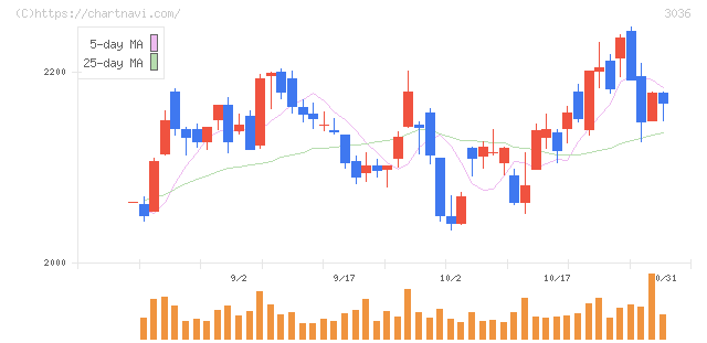 アルコニックス(3036)の日足チャート