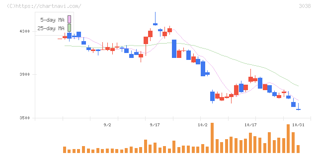 神戸物産(3038)の日足チャート