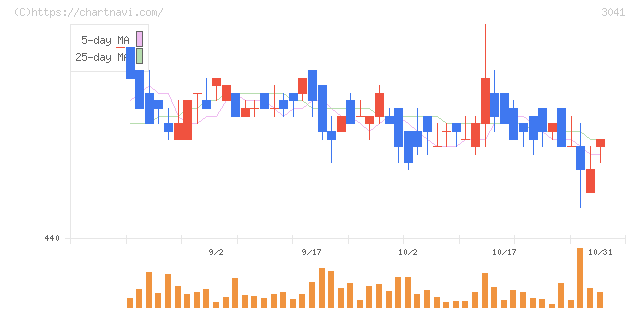 ビューティカダンホールディングス(3041)の日足チャート