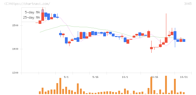 カワサキ(3045)の日足チャート