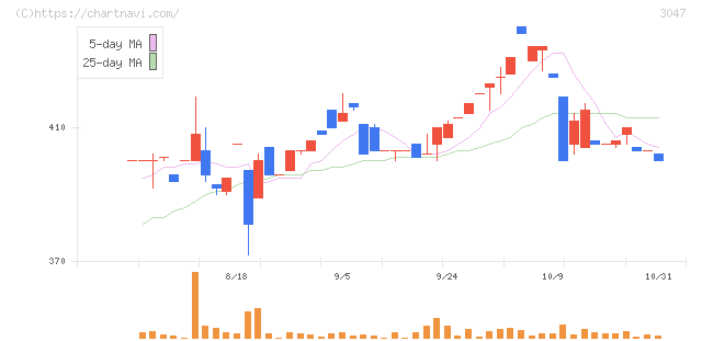 ＴＲＵＣＫ－ＯＮＥ(3047)の日足チャート