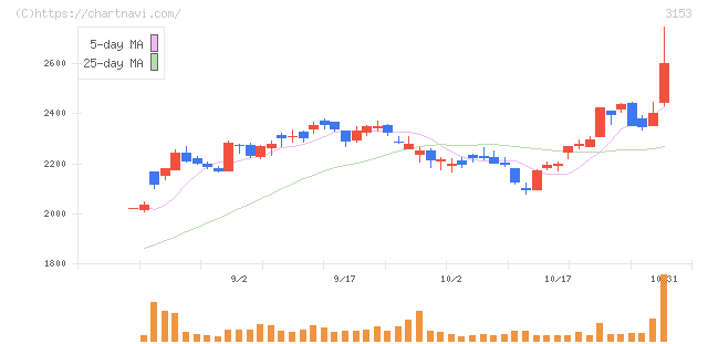 八洲電機(3153)の日足チャート