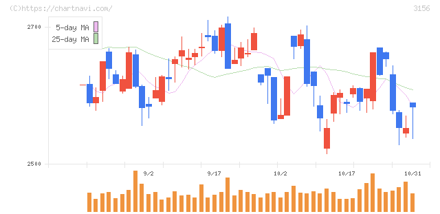 レスター(3156)の日足チャート