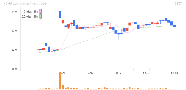 ジオリーブグループ(3157)の日足チャート