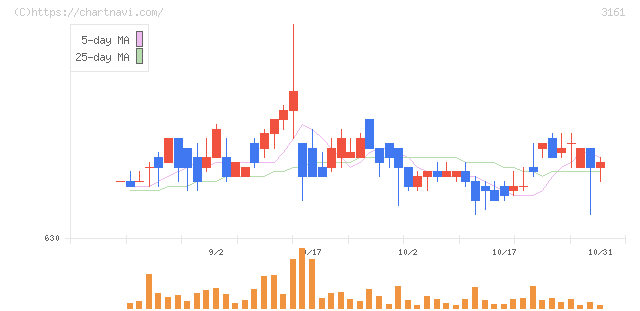 アゼアス(3161)の日足チャート