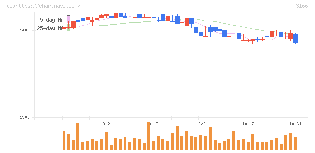 ＯＣＨＩホールディングス(3166)の日足チャート