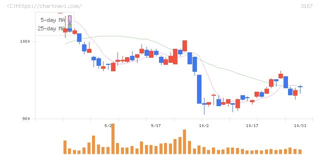 ＴＯＫＡＩホールディングス(3167)の日足チャート