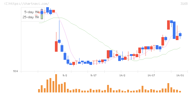 ＭＥＲＦ(3168)の日足チャート