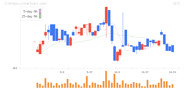 Ｃｏｍｉｎｉｘ(3173)の日足チャート