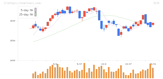 三洋貿易(3176)の日足チャート