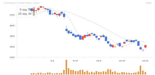 ビューティガレージ(3180)の日足チャート