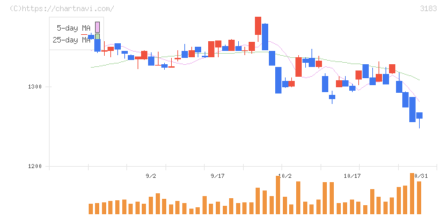 ウイン・パートナーズ(3183)の日足チャート