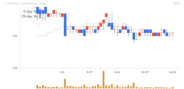 ダイトウボウ(3202)の日足チャート